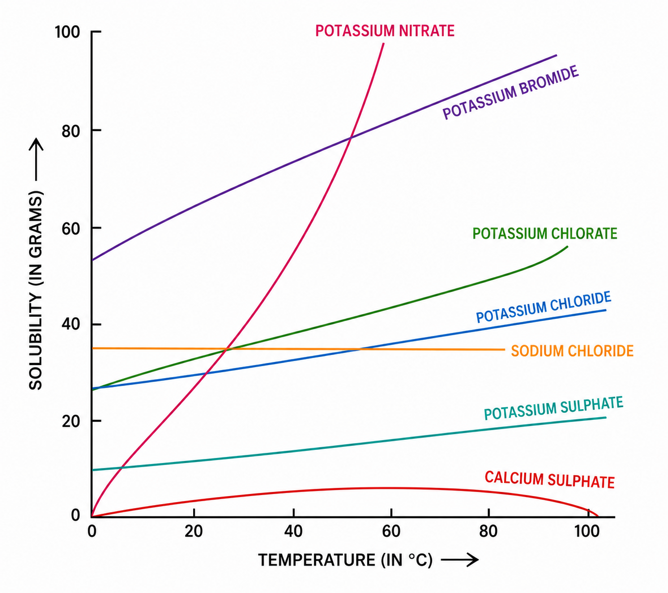 Fig 3.3 Variation in solubility of some salts